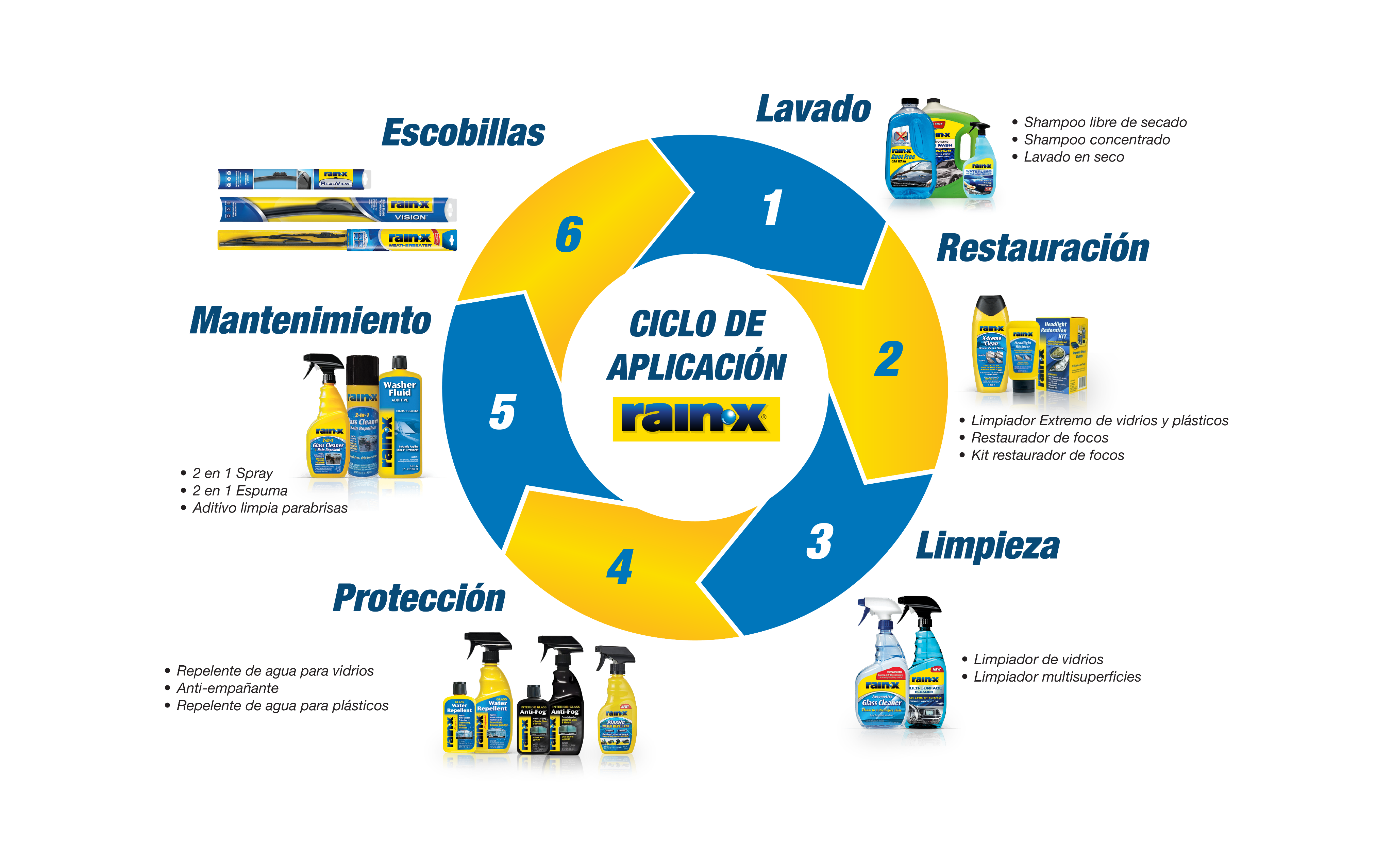 Ciclo de Aplicación Rain-X